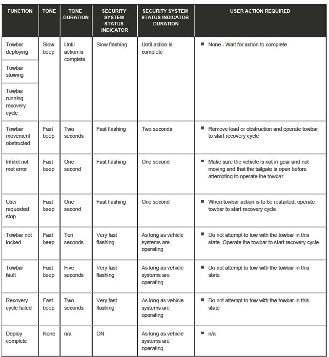 Towbar Control Module